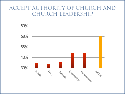 chart_christianlife_authority8_500x376