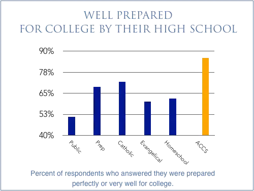 chart_college_preparedforcollege5_500x376